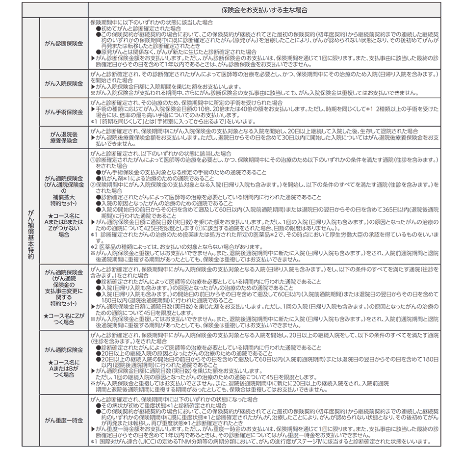 保険金をお支払いする主な場合　がん補償基本特約