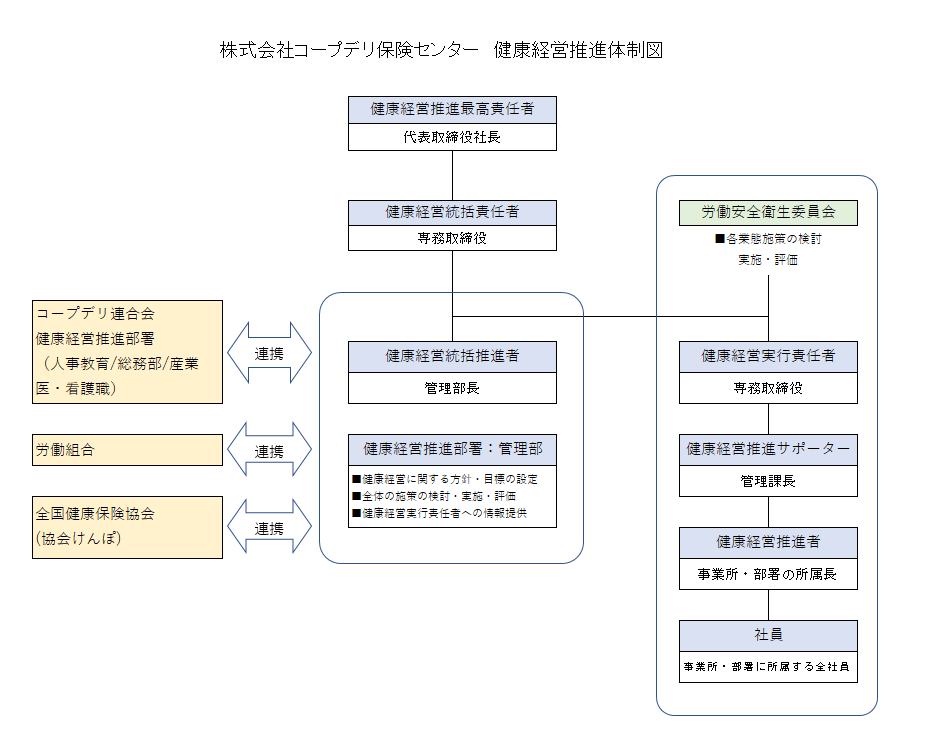 健康経営推進体制図