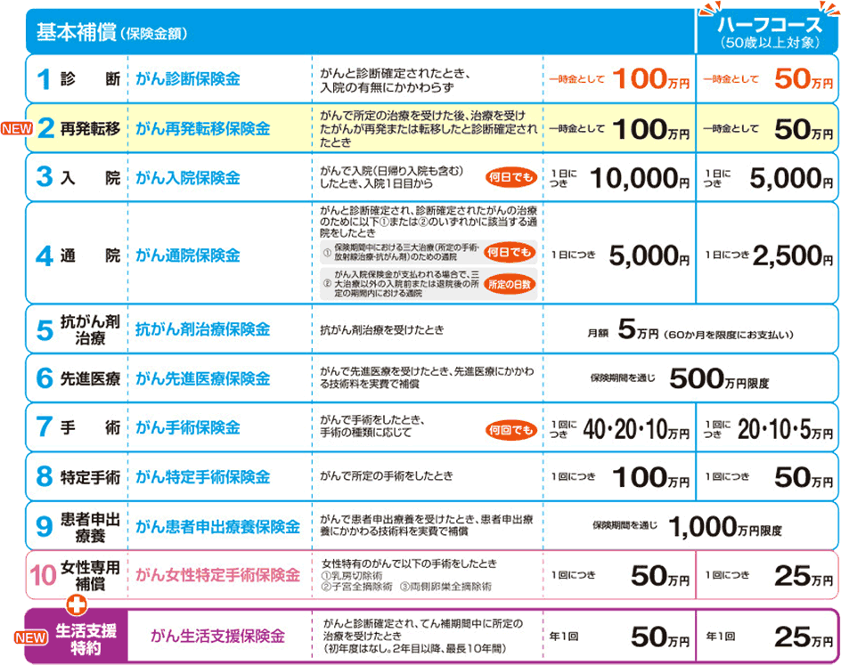 基本補償のイメージ