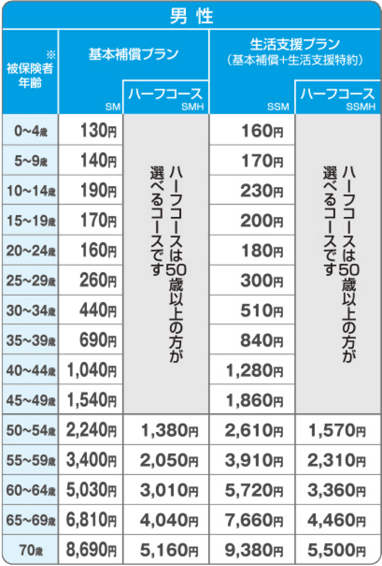 保険料のイメージ(男性)