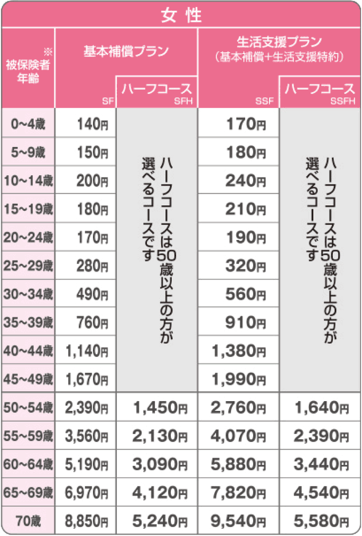 保険料のイメージ(女性)