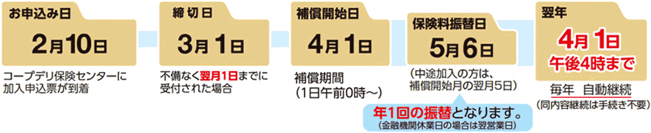 申込みから補償開始までの流れのイメージ