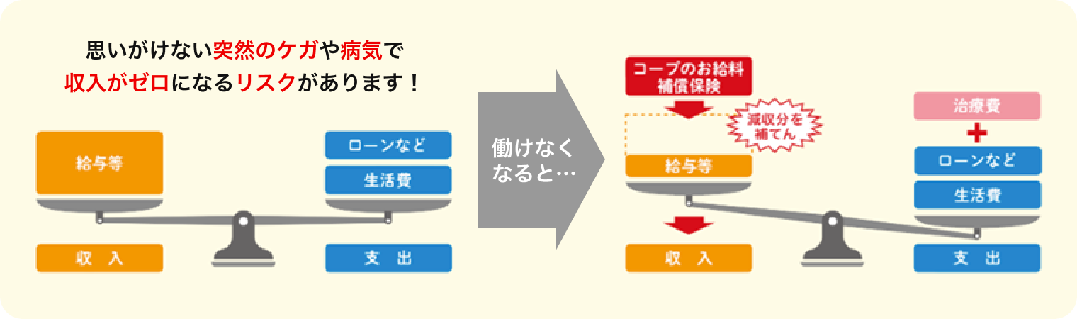 コープのお給料補償保険のイメージ