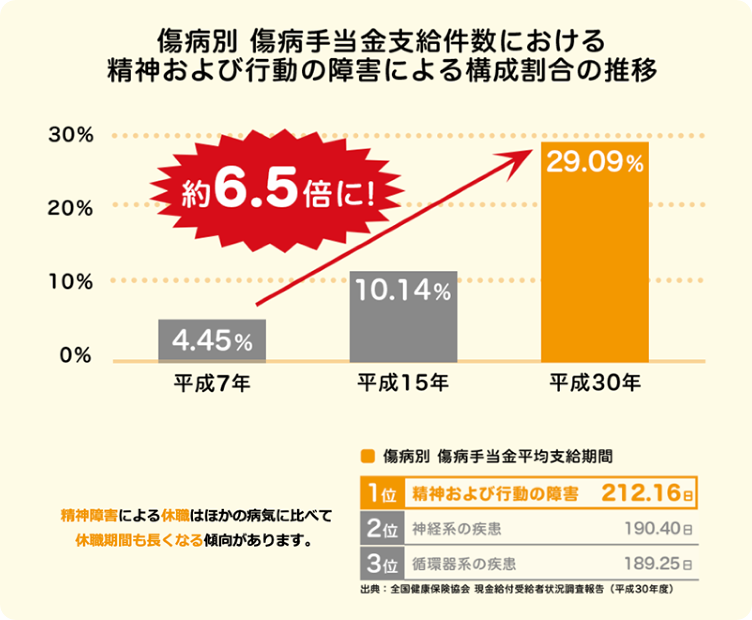 傷病別 傷病手当金支給件数における精神および行動の障害による構成割合の推移