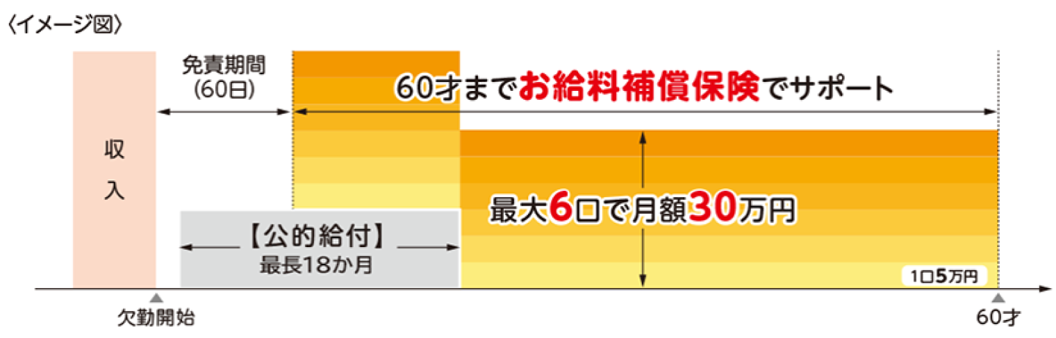 コープのお給料補償保険のイメージ