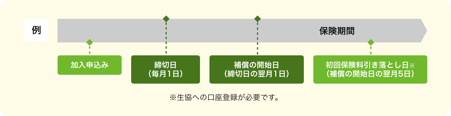 補償開始スケジュールのイメージ